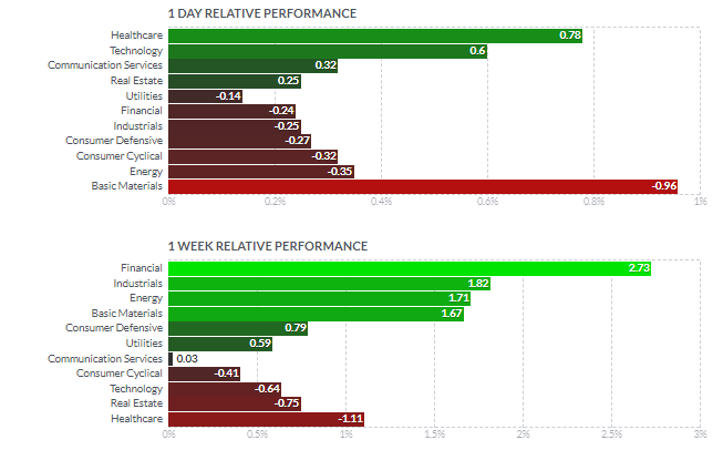 セクター別パフォーマンス(1日と1週間)2021年8月12日