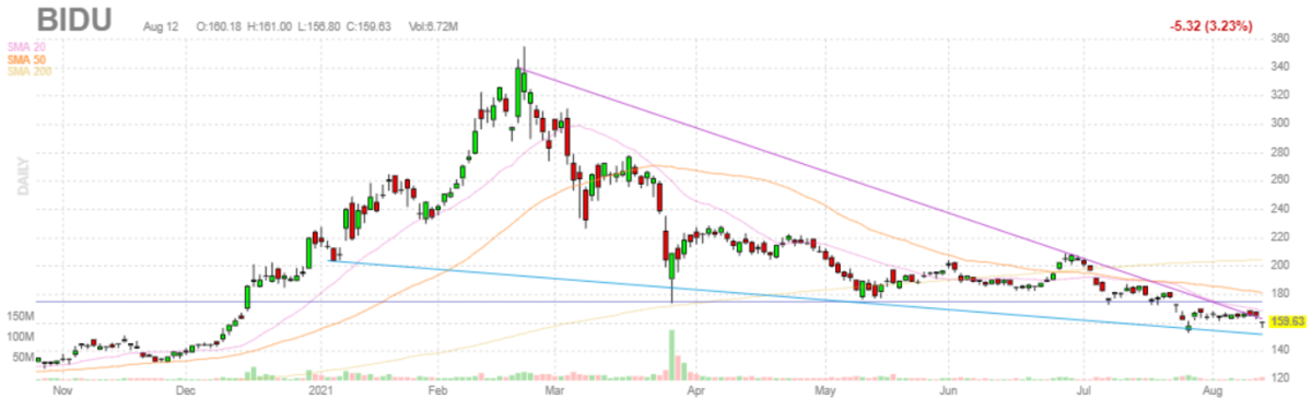 バイドゥ(百度)【BIDU】2021年8月12日