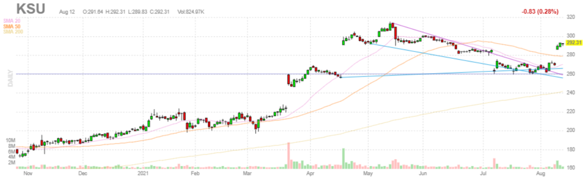 カンザスシティ・サザン【KSU】2021年8月12日