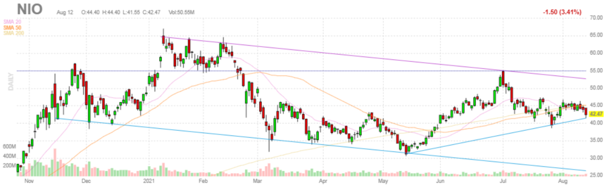 ニオ【NIO】2021年8月12日