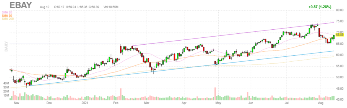 イーベイ【EBAY】2021年8月12日