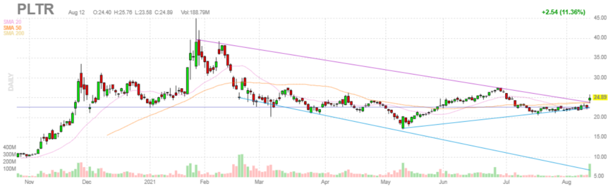 パランティアテクノロジーズ【PLTR】2021年8月12日