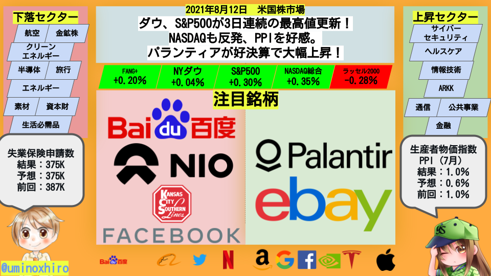 【米国株】ダウ、S&P500が3日連続の最高値更新!NASDAQも反発、PPIを好感。パランティアが好決算で大幅上昇!2021年8月12日