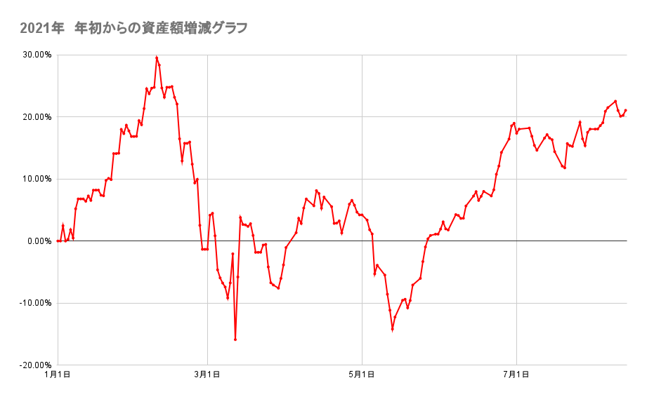 年初来からのポートフォリオの資産額推移2021年8月13日