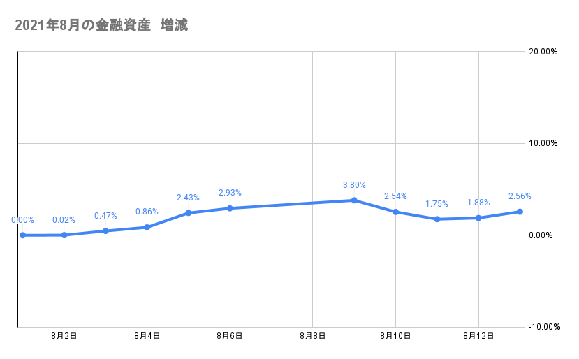 8月のポートフォリオ資産額の推移2021年8月13日
