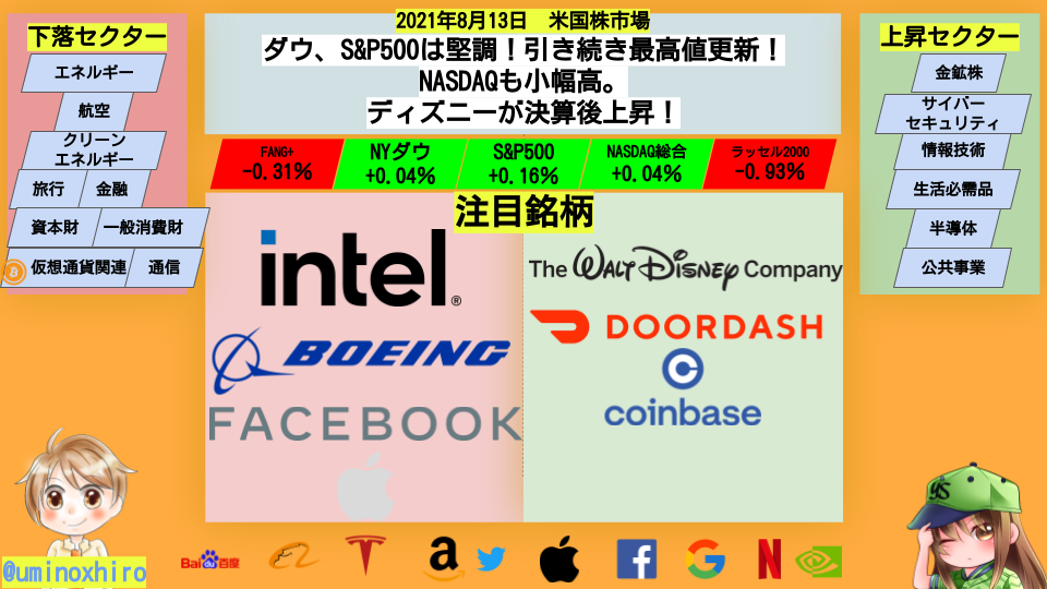 【米国株】ダウ、S&P500は堅調、引き続き最高値更新!NASDAQも小幅高。ディズニーが決算後上昇!