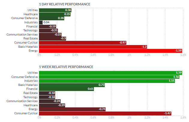 セクター別パフォーマンス(1日と1週間)2021年8月16日