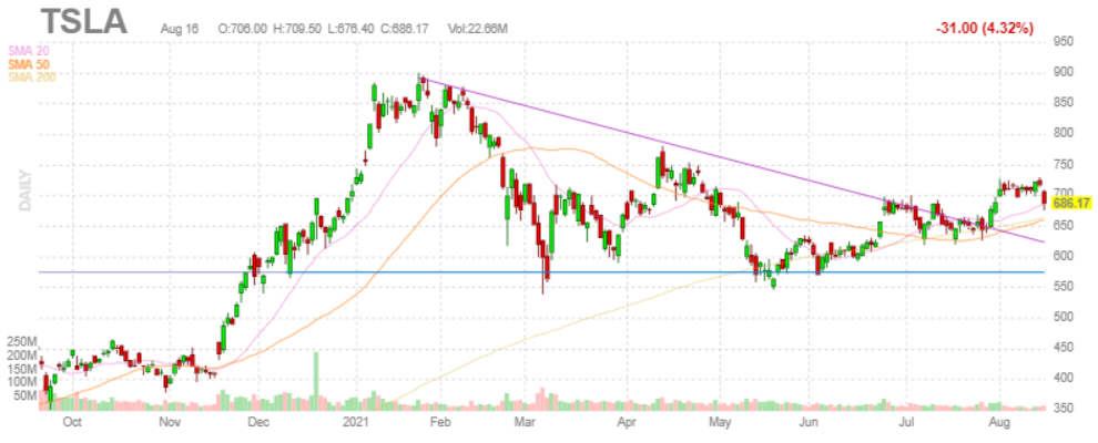 テスラ【TSLA】2021年8月16日