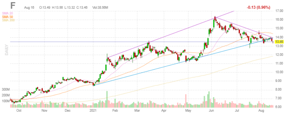フォード【F】2021年8月16日