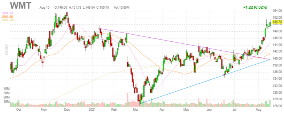 ウォルマート【WMT】2021年8月16日