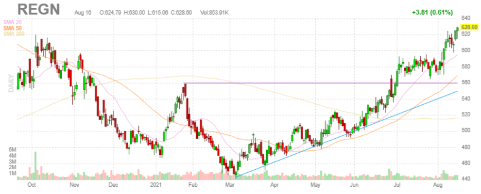 リジェネロン・ファーマシューティカルズ【REGN】2021年8月16日