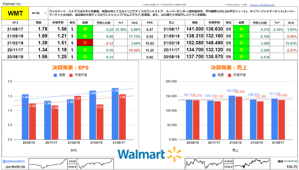 ウォルマート【WMT】決算2021年8月16日