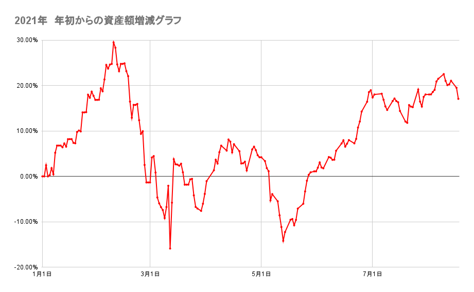 年初来からのポートフォリオの資産額推移2021年8月17日
