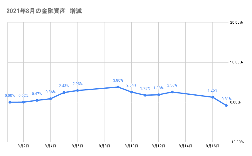 8月のポートフォリオ資産額の推移2021年8月17日
