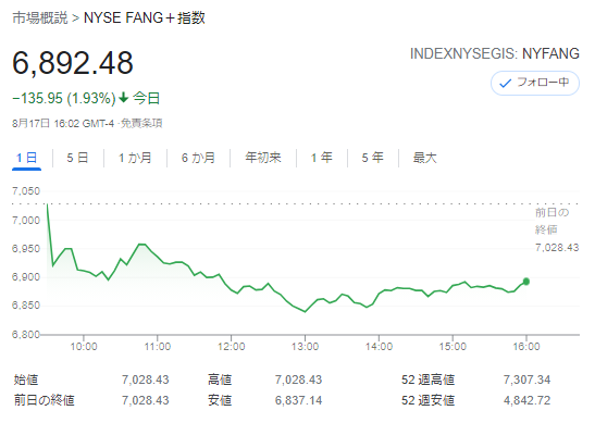 FANG+index2021年8月17日