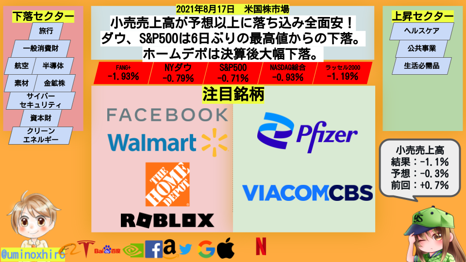【米国株】小売売上高が予想以上に落ち込み全面安へ。ダウとS&P500は6日ぶりの下落。ホームデポは決算後大幅下落。