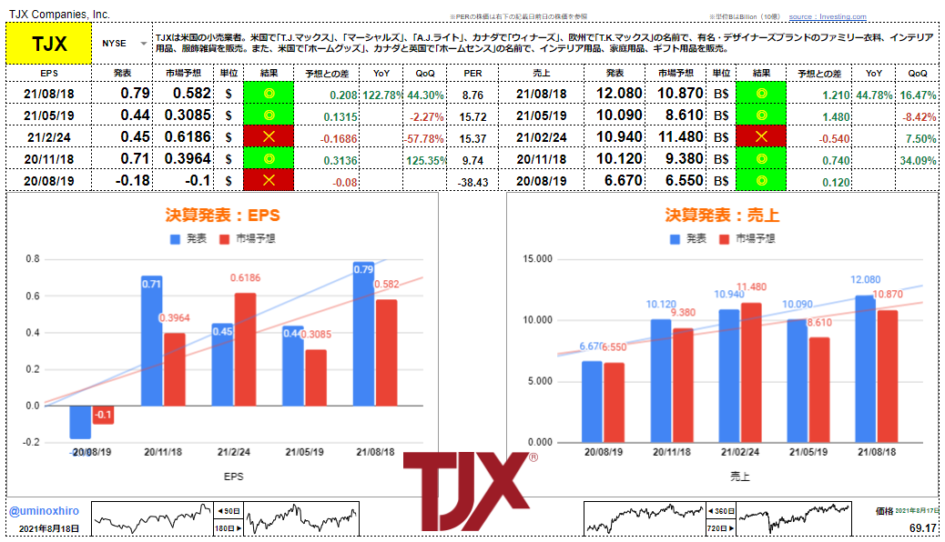 TJX【TJX】決算2021年8月18日