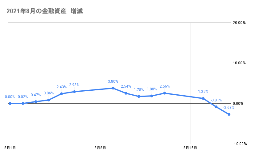 8月のポートフォリオ資産額の推移2021年8月18日