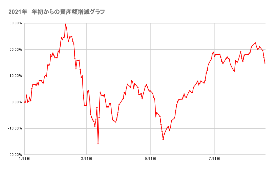 年初来からのポートフォリオの資産額推移2021年8月18日