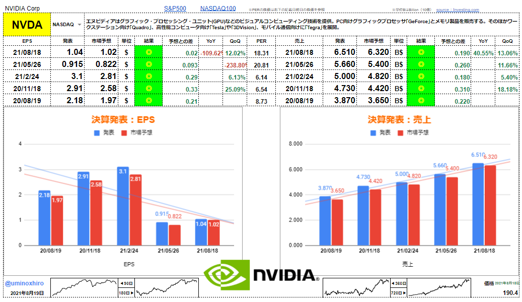 エヌビディア【NVDA】決算2021年8月18日