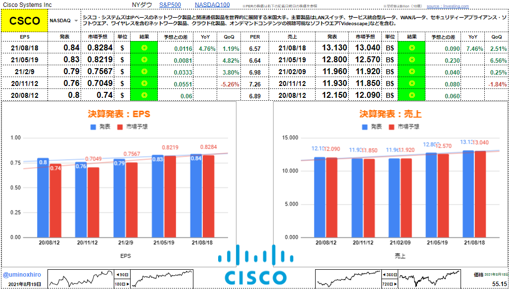シスコシステムズ【CSCO】決算2021年8月18日