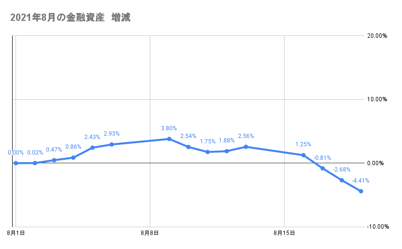 8月のポートフォリオ資産額の推移2021年8月19日
