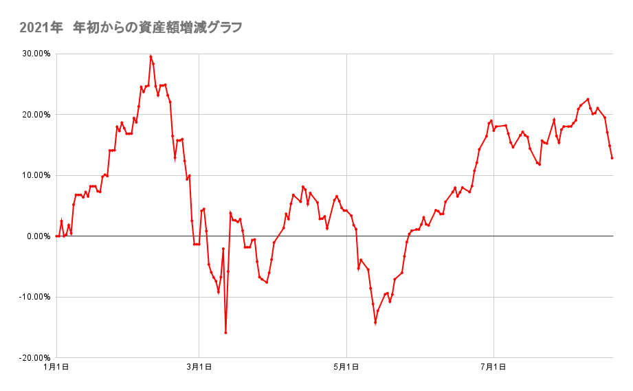 年初来からのポートフォリオの資産額推移2021年8月19日