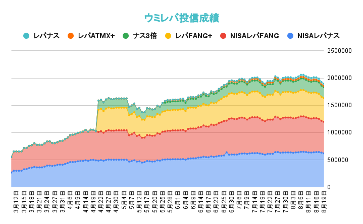 レバレッジ投資信託の資産推移2021年8月19日