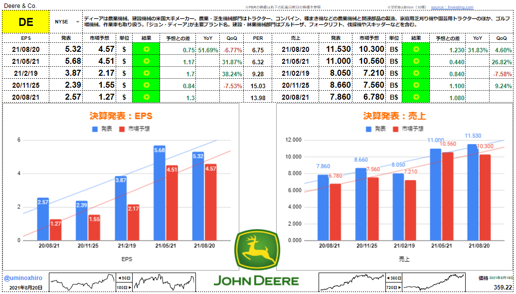 ディーア【DE】決算2021年8月20日