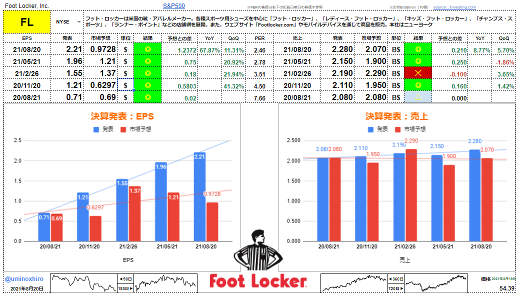 フットロッカー【FL】決算2021年8月20日