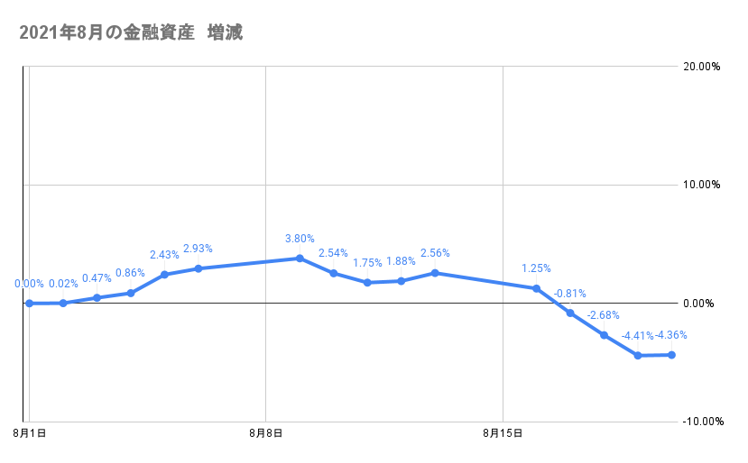 8月のポートフォリオ資産額の推移2021年8月20日