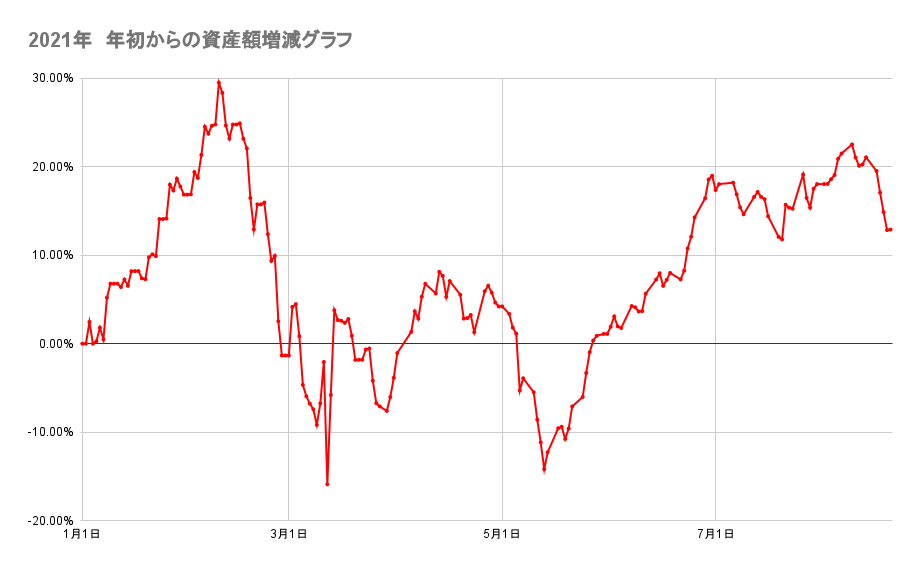 年初来からのポートフォリオの資産額推移2021年8月20日