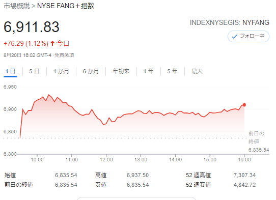 FANG+index2021年8月20日