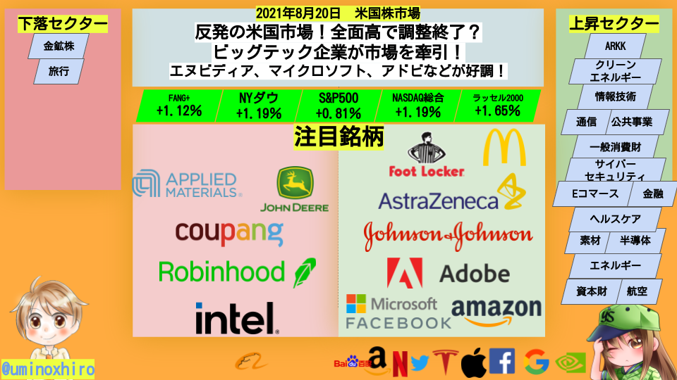 【米国株】反発の米国市場！全面高で調整終了？ビッグテック企業が市場を牽引！エヌビディア、マイクロソフト、アドビなどが好調！