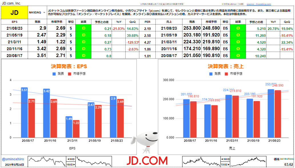 JDドットコム【JD】決算2021年8月23日