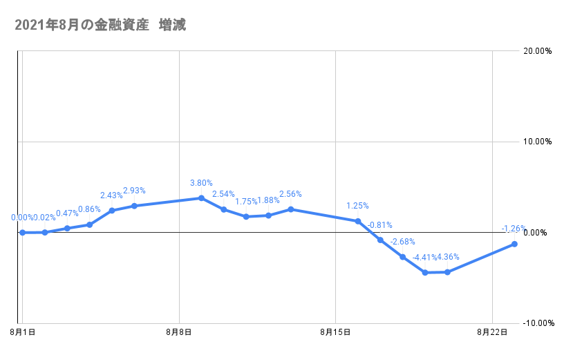 8月のポートフォリオ資産額の推移2021年8月23日