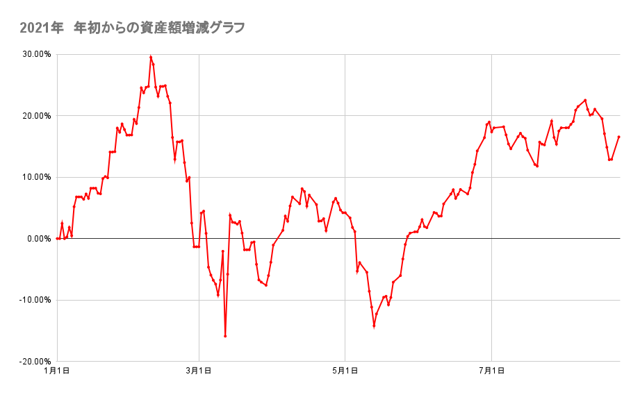 年初来からのポートフォリオの資産額推移2021年8月23日