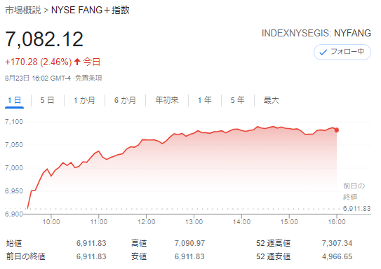 FANG+index2021年8月23日