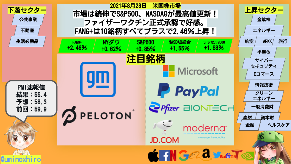 【米国株】市場は続伸でS&P500、NASDAQが最高値更新!ファイザーワクチン正式承認で好感。FANG+は10銘柄すべてプラスで2.46%上昇!