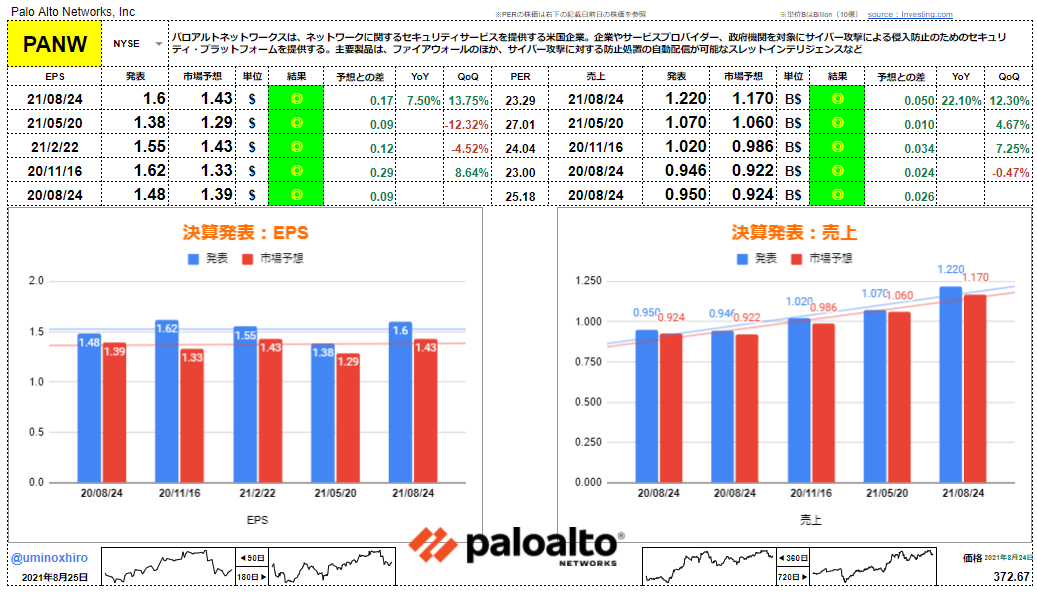 パロアルトネットワークス【PANW】決算2021年8月24日