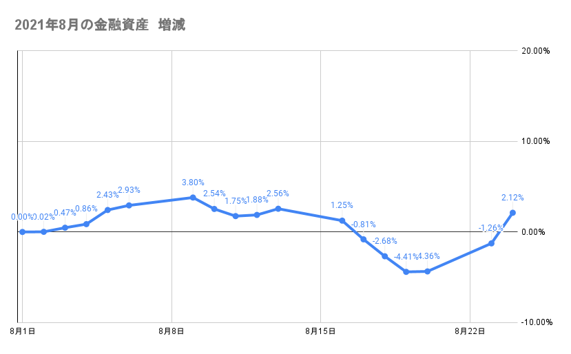 8月のポートフォリオ資産額の推移2021年8月24日