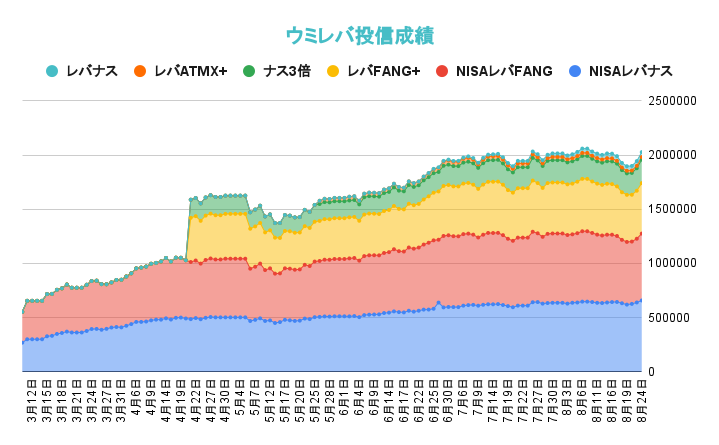 レバレッジ投資信託の資産推移2021年8月24日