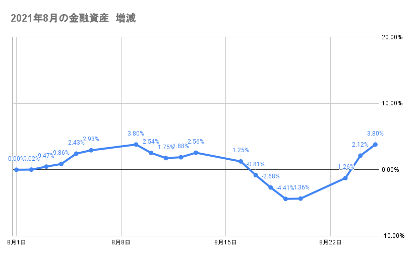 8月のポートフォリオ資産額の推移2021年8月25日