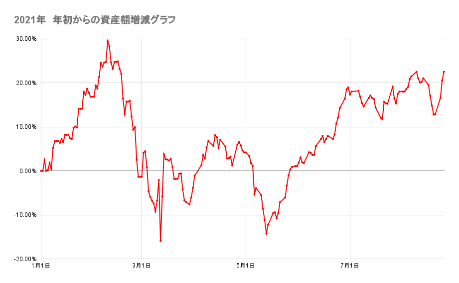 年初来からのポートフォリオの資産額推移2021年8月25日