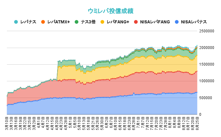 レバレッジ投資信託の資産推移2021年8月25日