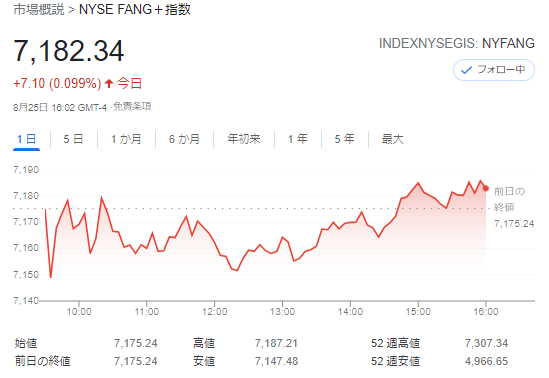 FANG+index2021年8月25日