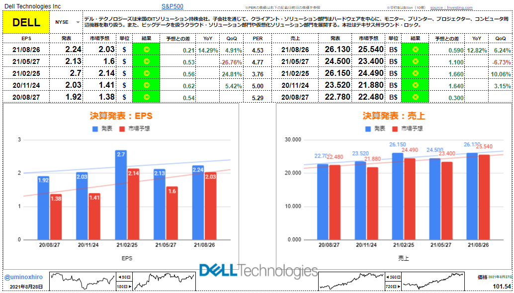 デル・テクノロジーズ【DELL】決算2021年8月26日