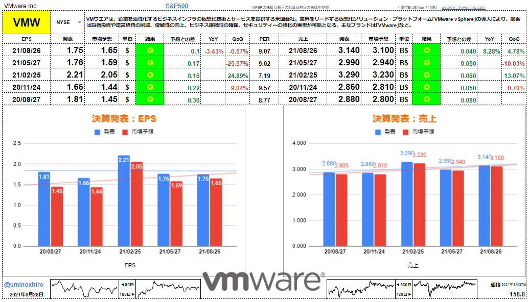  VMware【VMW】決算2021年8月26日
