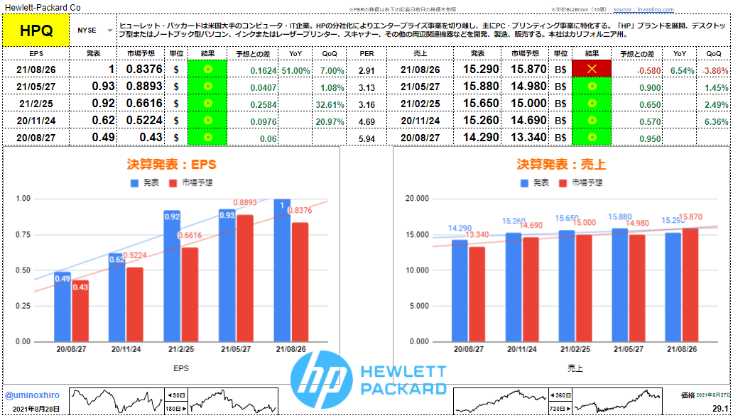 ヒューレットパッカード（HP）【HPQ】決算2021年8月26日