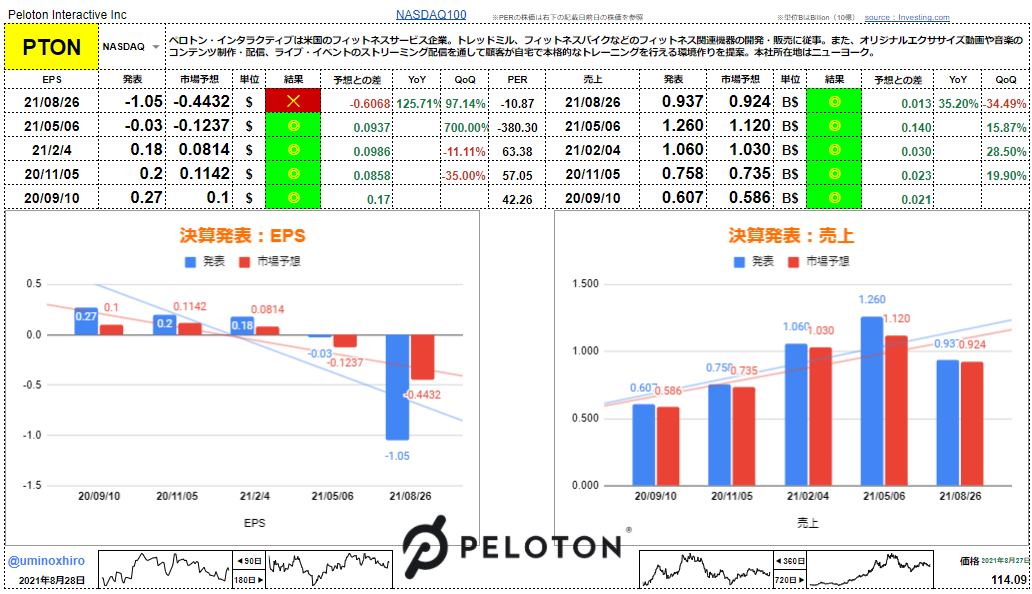 ペロトン・インタラクティブ【PTON】決算2021年8月26日